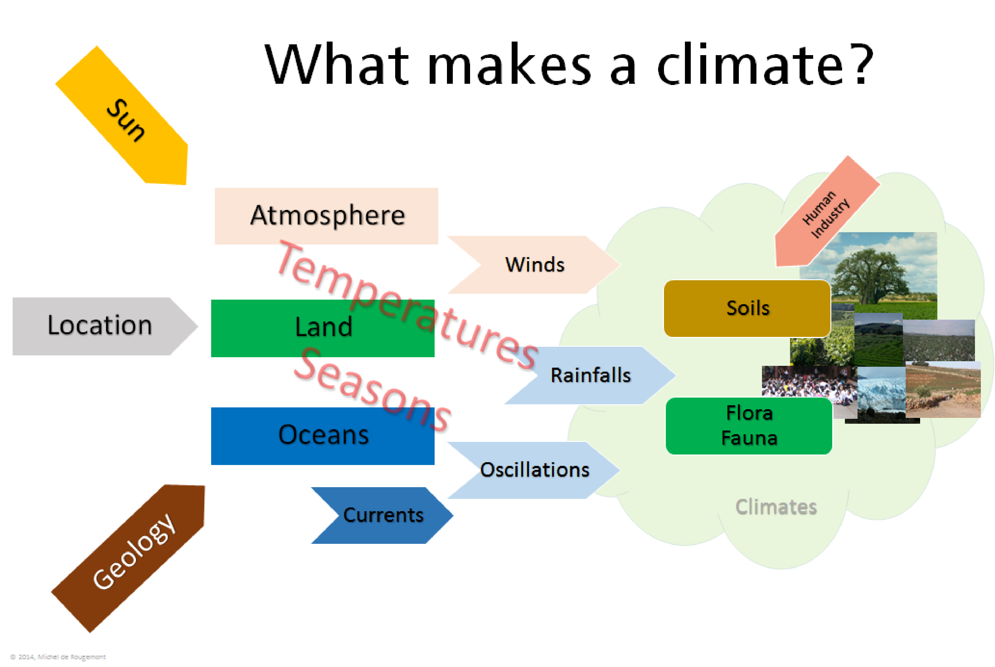 What makes a climate