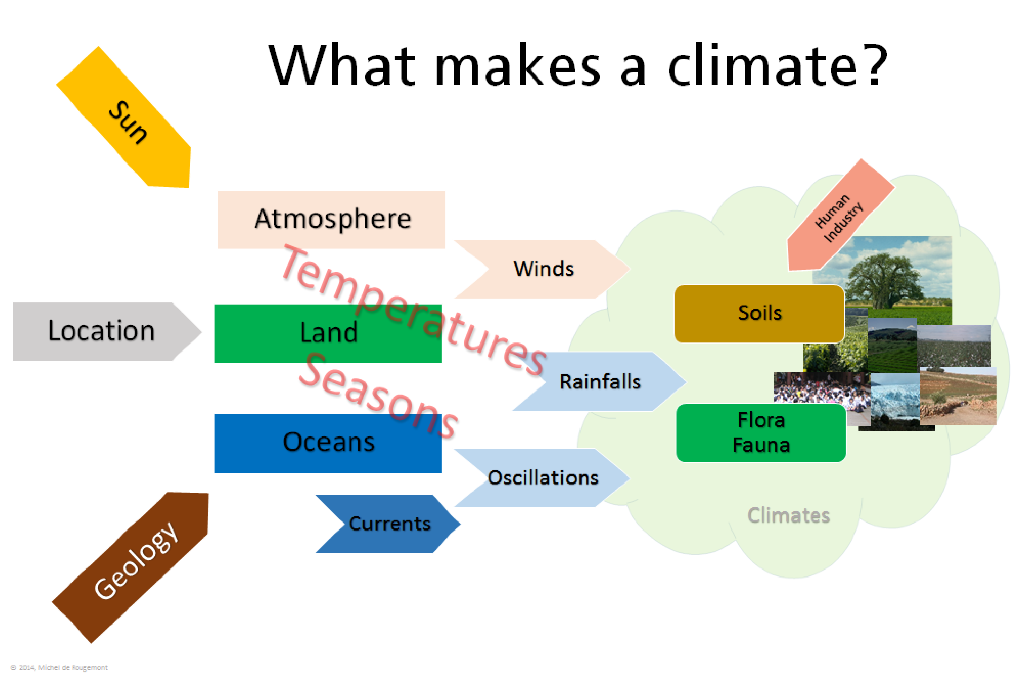 climate